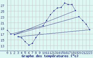 Courbe de tempratures pour Lusignan-Inra (86)