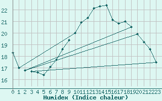 Courbe de l'humidex pour Kuemmersruck