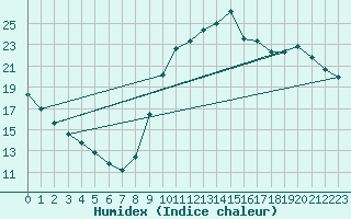 Courbe de l'humidex pour Ploeren (56)