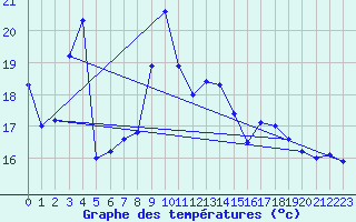 Courbe de tempratures pour Stabio