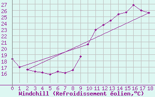 Courbe du refroidissement olien pour Vidauban (83)