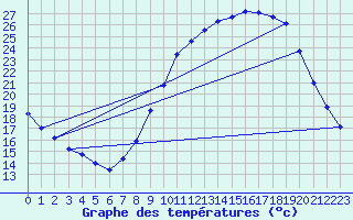 Courbe de tempratures pour Ambrieu (01)