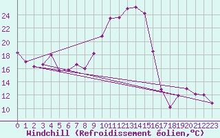 Courbe du refroidissement olien pour Roanne (42)