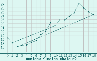 Courbe de l'humidex pour Neuchatel (Sw)