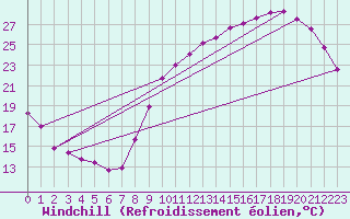 Courbe du refroidissement olien pour Le Bourget (93)