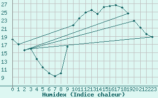 Courbe de l'humidex pour Aniane (34)
