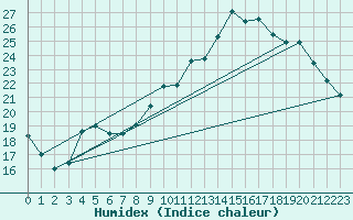 Courbe de l'humidex pour Saclas (91)