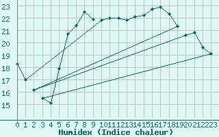 Courbe de l'humidex pour Sarzeau (56)