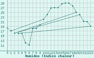 Courbe de l'humidex pour Ouarzazate