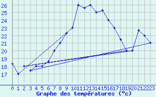 Courbe de tempratures pour Tabarka