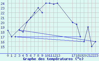 Courbe de tempratures pour Lattakia
