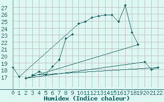 Courbe de l'humidex pour Viseu