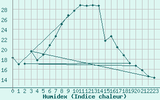 Courbe de l'humidex pour Magdeburg