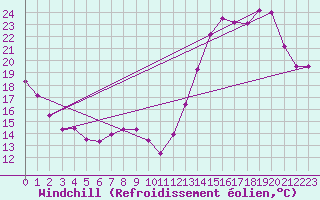 Courbe du refroidissement olien pour Valence (26)