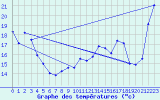 Courbe de tempratures pour Ile Rousse (2B)