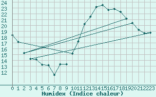 Courbe de l'humidex pour Aubenas - Lanas (07)