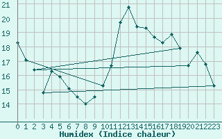 Courbe de l'humidex pour Angers-Marc (49)