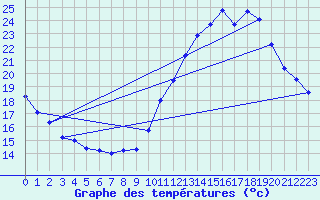 Courbe de tempratures pour Roissy (95)