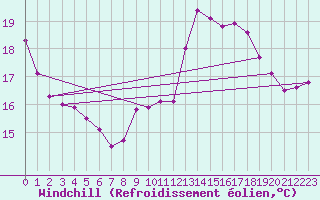 Courbe du refroidissement olien pour Ste (34)