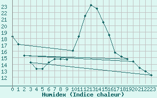 Courbe de l'humidex pour Millau (12)