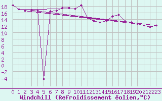 Courbe du refroidissement olien pour Michelstadt-Vielbrunn