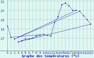 Courbe de tempratures pour Saint-Girons (09)