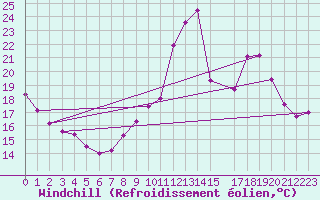 Courbe du refroidissement olien pour Dounoux (88)
