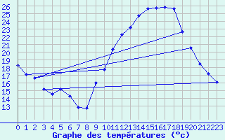 Courbe de tempratures pour Besn (44)