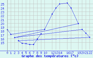 Courbe de tempratures pour Lisbonne (Po)