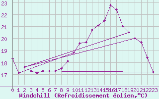 Courbe du refroidissement olien pour Gurande (44)
