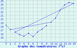 Courbe de tempratures pour Lyon - Saint-Exupry (69)