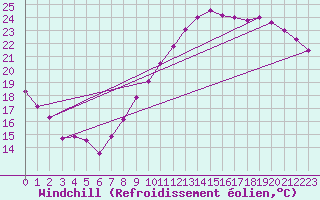 Courbe du refroidissement olien pour Lyon - Saint-Exupry (69)