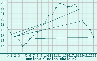 Courbe de l'humidex pour Freudenberg/Main-Box