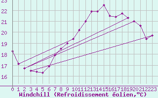 Courbe du refroidissement olien pour Vevey