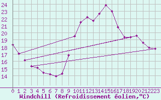 Courbe du refroidissement olien pour Corsept (44)