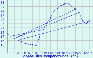 Courbe de tempratures pour Sisteron (04)