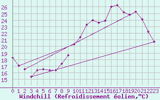 Courbe du refroidissement olien pour Bordeaux (33)