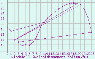 Courbe du refroidissement olien pour Troyes (10)