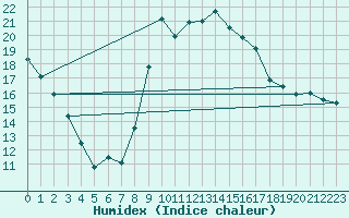 Courbe de l'humidex pour Marignane (13)