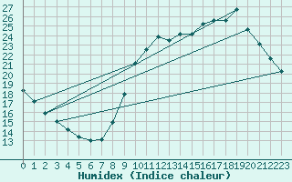 Courbe de l'humidex pour Luch-Pring (72)