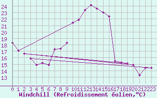 Courbe du refroidissement olien pour San Pablo de los Montes