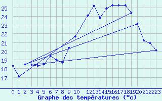 Courbe de tempratures pour Diepenbeek (Be)