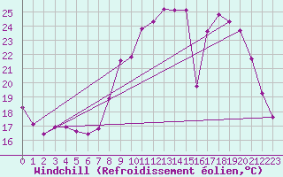 Courbe du refroidissement olien pour Lobbes (Be)