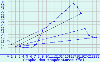 Courbe de tempratures pour Sain-Bel (69)