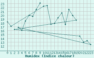 Courbe de l'humidex pour Belm