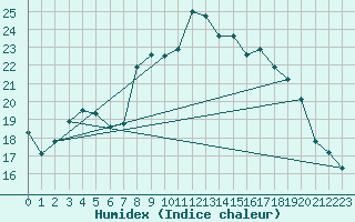 Courbe de l'humidex pour Carlsfeld
