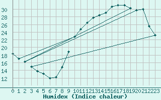 Courbe de l'humidex pour Verneuil (78)