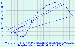 Courbe de tempratures pour Le Bourget (93)