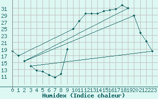 Courbe de l'humidex pour Anglars St-Flix(12)
