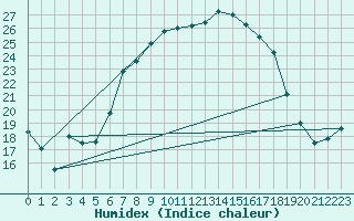Courbe de l'humidex pour Zwiesel